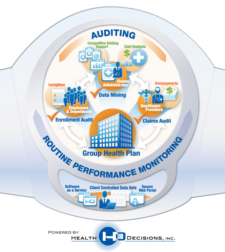 Auditing - Competitive Bidding Support - Cost Analysis - Claims Administrator - Data Mining - Overpayment - Claims Audit - Healthcare Providers - Group Health Plan - Ineligibles Employees and Dependednts Enrollment Audit Routine Performance Monitoring Software As a Service Client Controlled Data Sets Secure Web Portal Powered by Health Decisions Inc 