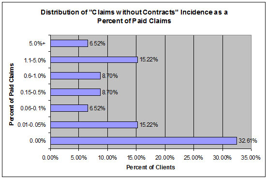 Distribution of Claims without Contracts Incidence as a Percent of Paid Claims